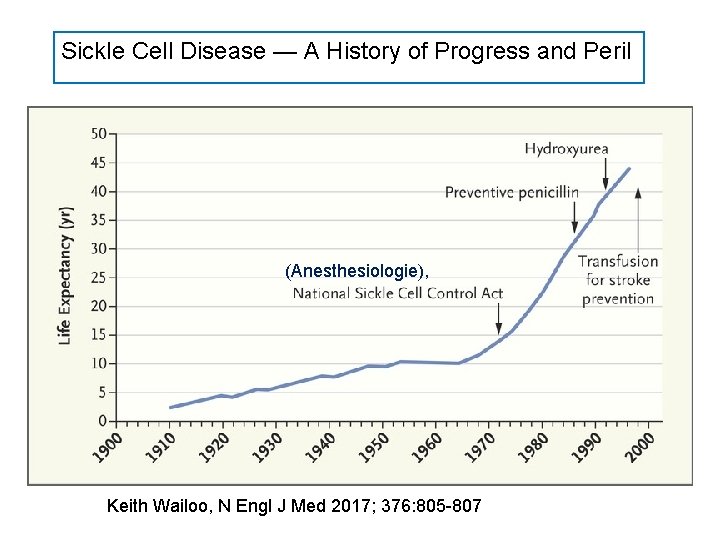 Sickle Cell Disease — A History of Progress and Peril (Anesthesiologie), Keith Wailoo, N