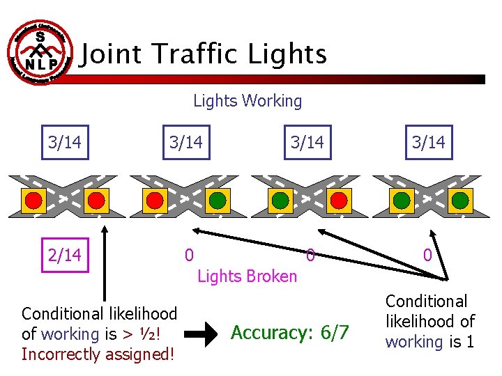 Joint Traffic Lights Working 3/14 2/14 0 0 0 Lights Broken Conditional likelihood of