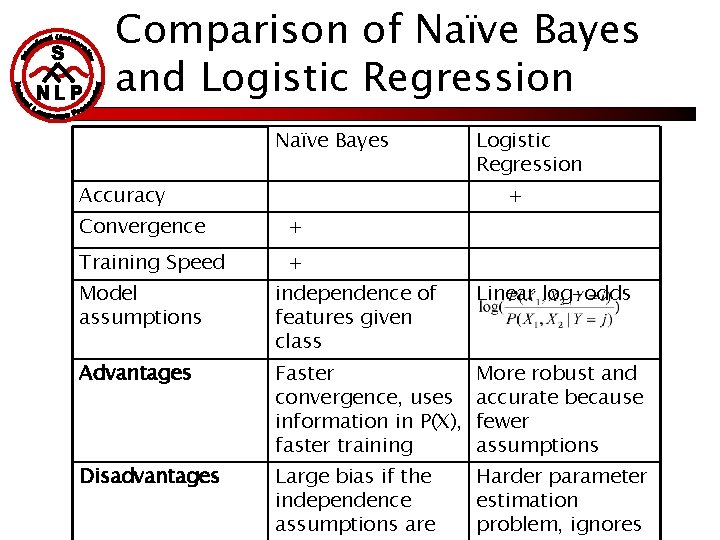 Comparison of Naïve Bayes and Logistic Regression Naïve Bayes Accuracy Logistic Regression + Convergence