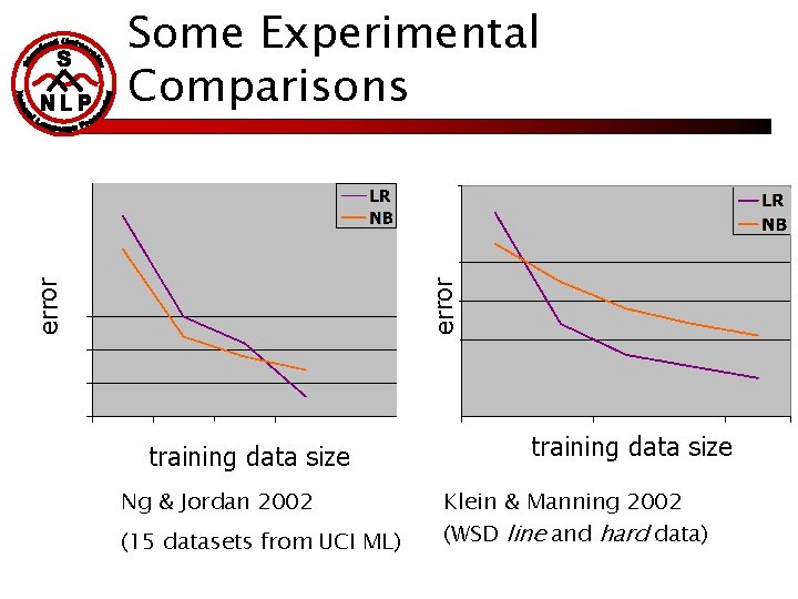 error Some Experimental Comparisons training data size Ng & Jordan 2002 (15 datasets from