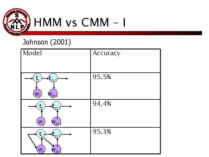 HMM vs CMM – I Johnson (2001) Model Accuracy tj tj+1 wj wj+1 95.