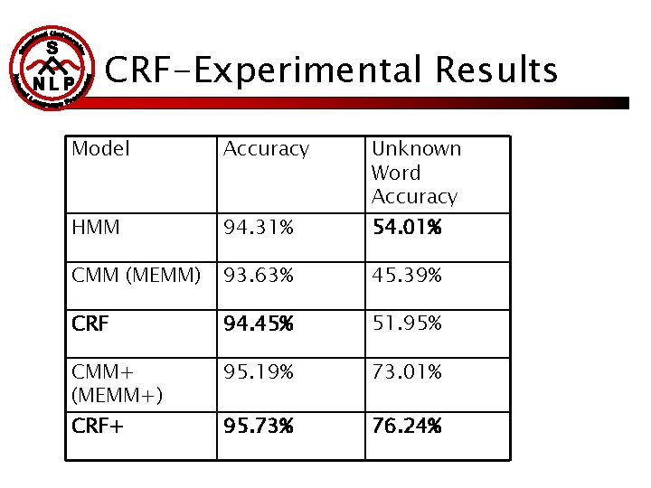 CRF-Experimental Results Model Accuracy HMM 94. 31% CMM (MEMM) 93. 63% 45. 39% CRF
