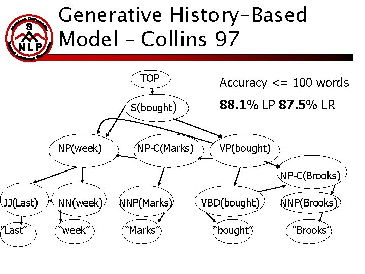 Generative History-Based Model – Collins 97 TOP S(bought) NP(week) NP-C(Marks) Accuracy <= 100 words