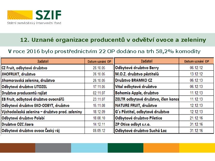 12. Uznané organizace producentů v odvětví ovoce a zeleniny V roce 2016 bylo prostřednictvím