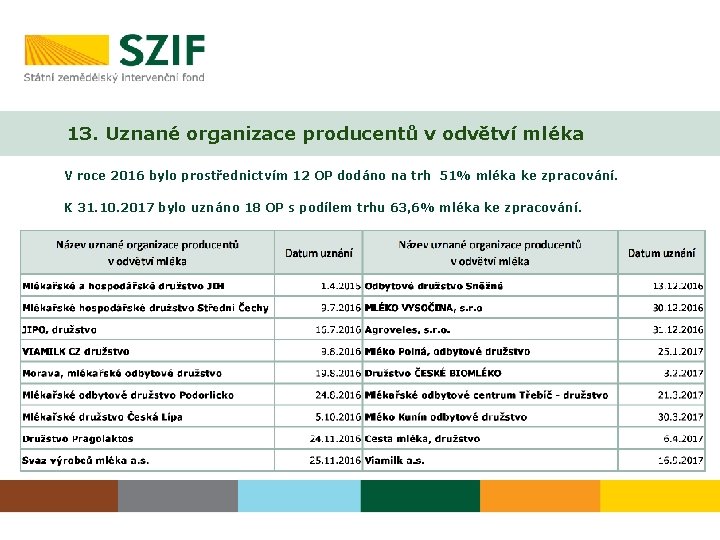 13. Uznané organizace producentů v odvětví mléka V roce 2016 bylo prostřednictvím 12 OP