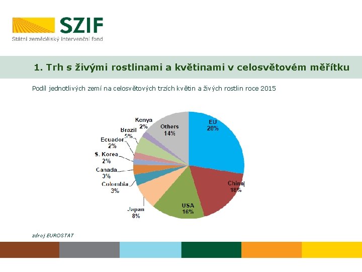 1. Trh s živými rostlinami a květinami v celosvětovém měřítku Podíl jednotlivých zemí na