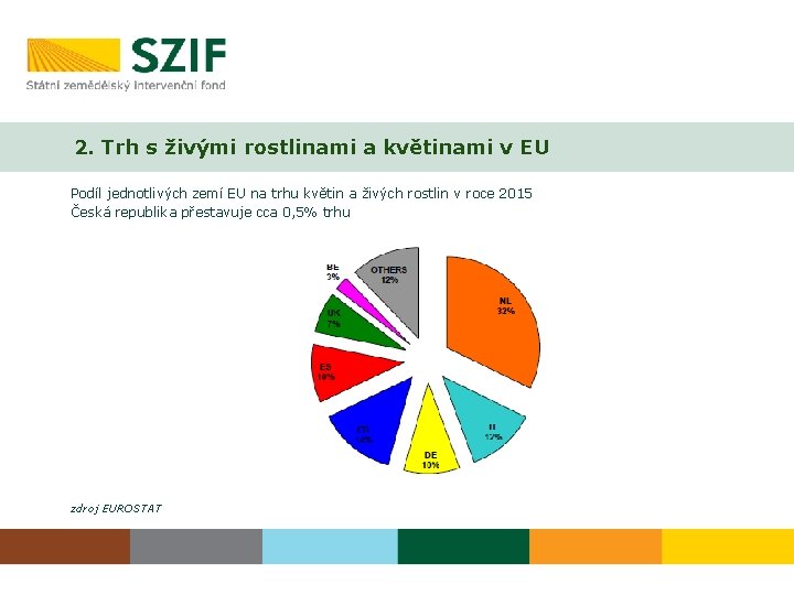 2. Trh s živými rostlinami a květinami v EU Podíl jednotlivých zemí EU na