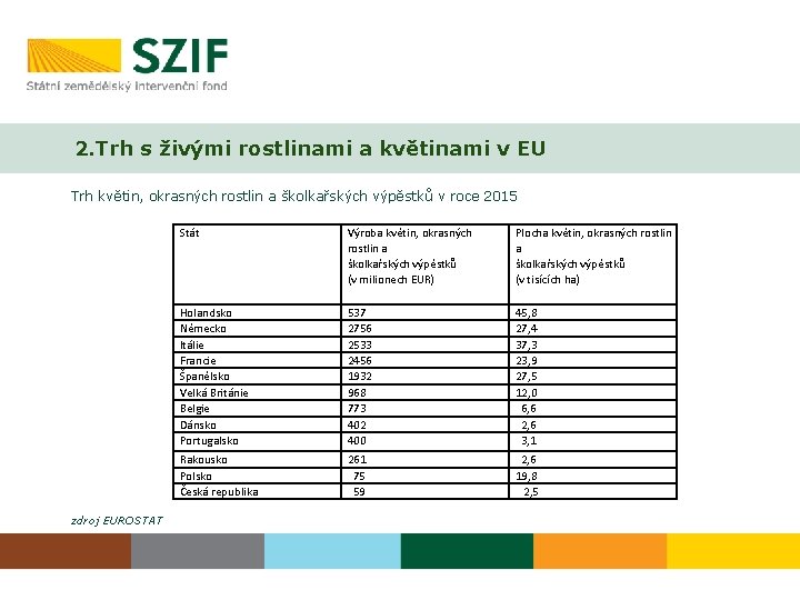 2. Trh s živými rostlinami a květinami v EU Trh květin, okrasných rostlin a