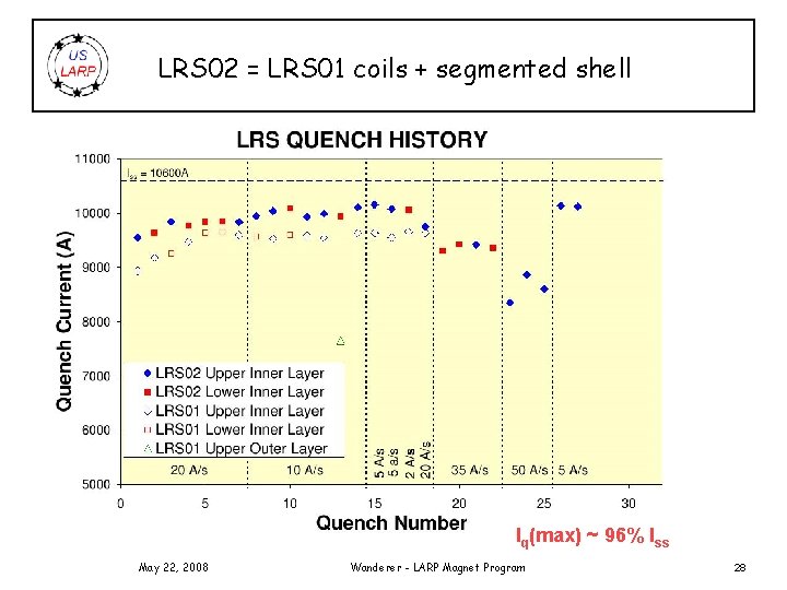 LRS 02 = LRS 01 coils + segmented shell Iq(max) ~ 96% Iss May