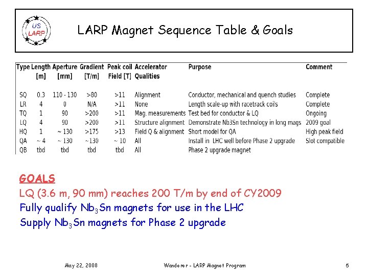 LARP Magnet Sequence Table & Goals GOALS LQ (3. 6 m, 90 mm) reaches