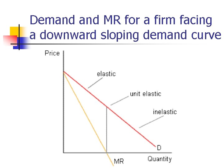 Demand MR for a firm facing a downward sloping demand curve 