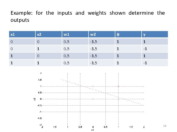 Example: for the inputs and weights shown determine the outputs x 1 x 2