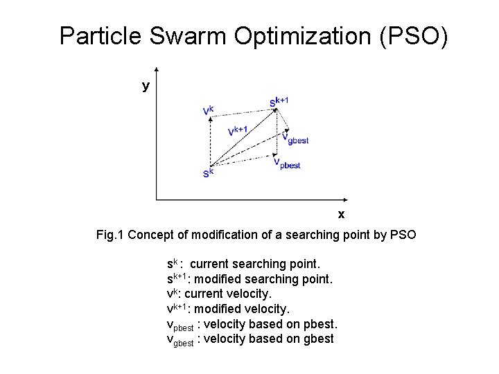 Particle Swarm Optimization (PSO) y x Fig. 1 Concept of modification of a searching