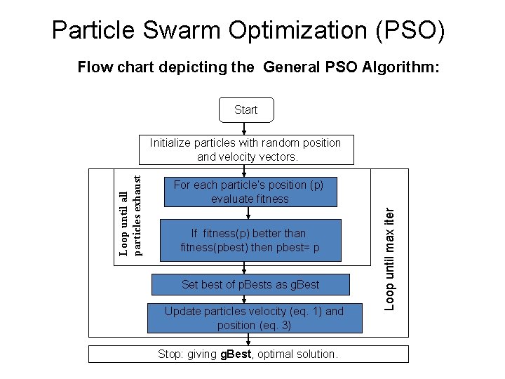 Particle Swarm Optimization (PSO) Flow chart depicting the General PSO Algorithm: Start For each