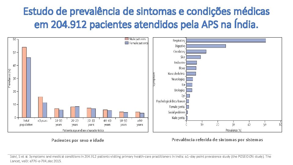 Estudo de prevalência de sintomas e condições médicas em 204. 912 pacientes atendidos pela