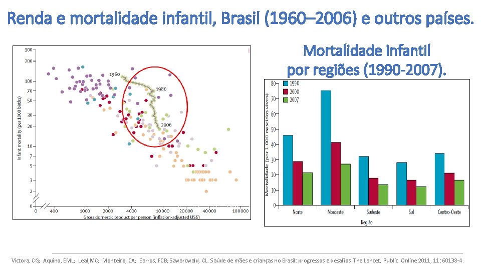 Renda e mortalidade infantil, Brasil (1960– 2006) e outros países. Mortalidade infantil por regiões
