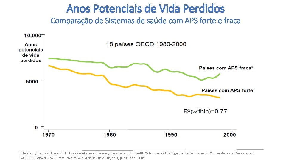 Anos Potenciais de Vida Perdidos Comparação de Sistemas de saúde com APS forte e