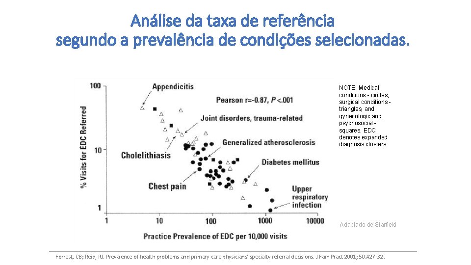 Análise da taxa de referência segundo a prevalência de condições selecionadas. NOTE: Medical conditions