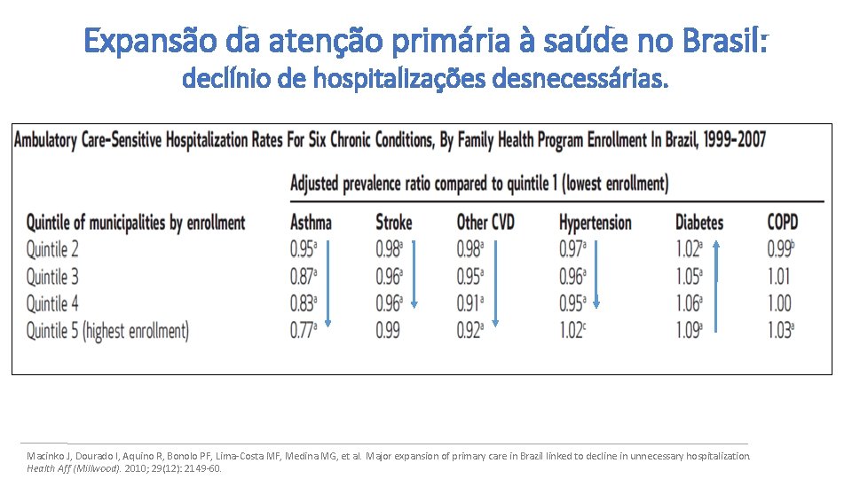 Expansão da atenção primária à saúde no Brasil: declínio de hospitalizações desnecessárias. Macinko J,