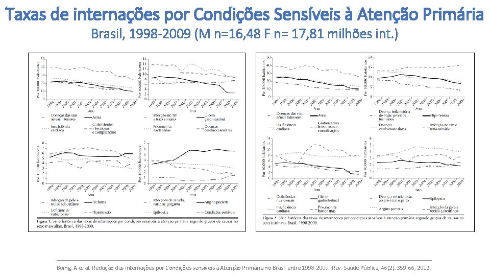 Taxas de internações por Condições Sensíveis à Atenção Primária Brasil, 1998 -2009 (M n=16,