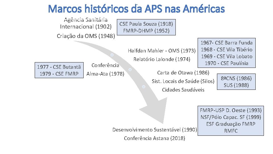 Marcos históricos da APS nas Américas Agência Sanitária Internacional (1902) CSE Paula Souza (1918)