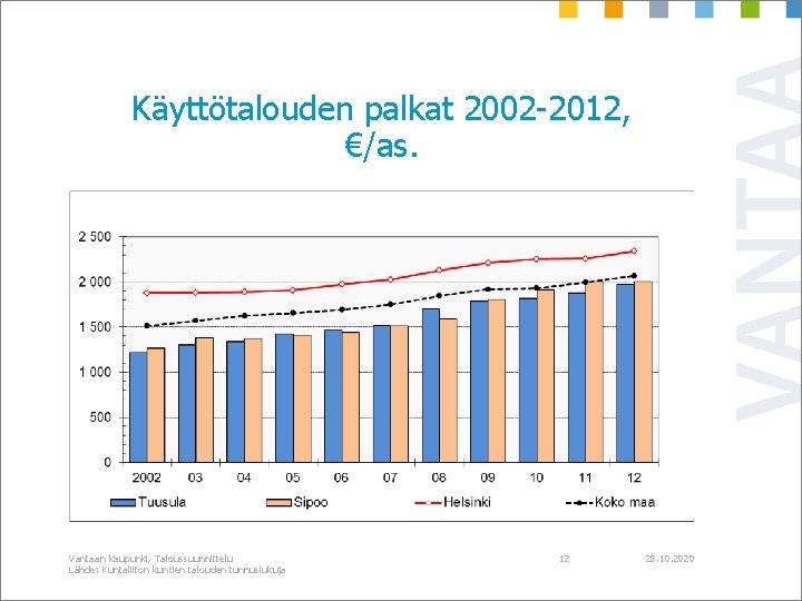 Käyttötalouden palkat 2002 -2012, €/as. Vantaan kaupunki, Taloussuunnittelu Lähde: Kuntaliiton kuntien talouden tunnuslukuja 12