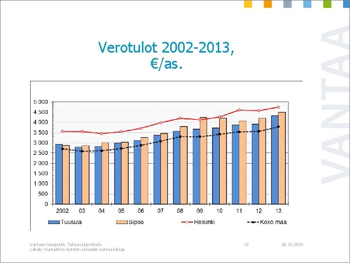 Verotulot 2002 -2013, €/as. Vantaan kaupunki, Taloussuunnittelu Lähde: Kuntaliiton kuntien talouden tunnuslukuja 13 28.