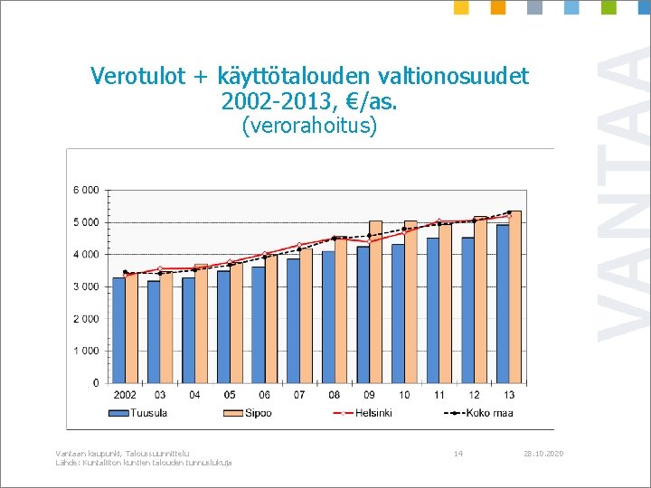 Verotulot + käyttötalouden valtionosuudet 2002 -2013, €/as. (verorahoitus) Vantaan kaupunki, Taloussuunnittelu Lähde: Kuntaliiton kuntien