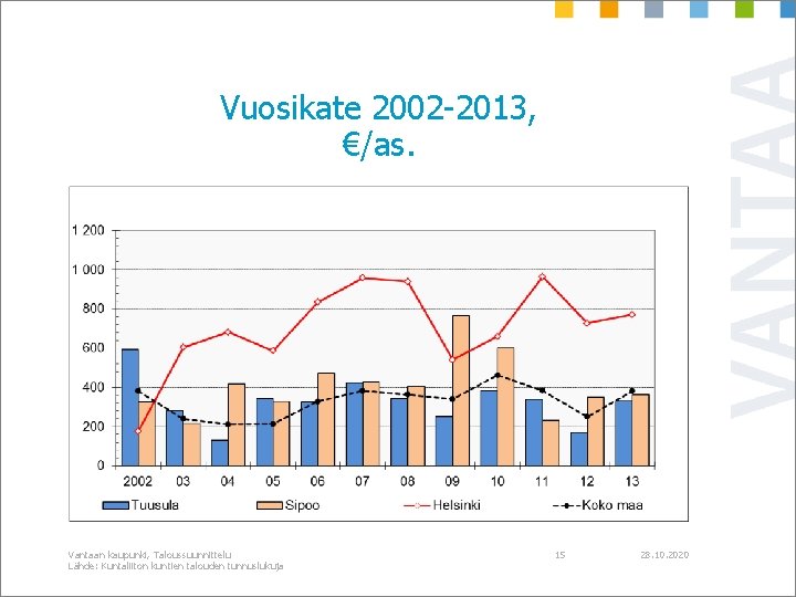 Vuosikate 2002 -2013, €/as. Vantaan kaupunki, Taloussuunnittelu Lähde: Kuntaliiton kuntien talouden tunnuslukuja 15 28.