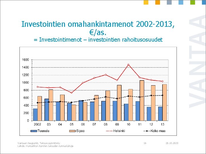 Investointien omahankintamenot 2002 -2013, €/as. = Investointimenot – investointien rahoitusosuudet Vantaan kaupunki, Taloussuunnittelu Lähde: