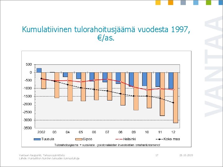Kumulatiivinen tulorahoitusjäämä vuodesta 1997, €/as. Vantaan kaupunki, Taloussuunnittelu Lähde: Kuntaliiton kuntien talouden tunnuslukuja 17