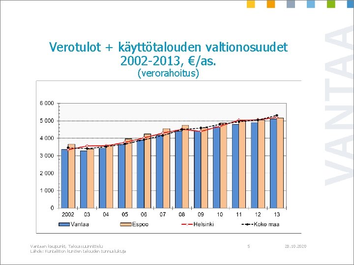 Verotulot + käyttötalouden valtionosuudet 2002 -2013, €/as. (verorahoitus) Vantaan kaupunki, Taloussuunnittelu Lähde: Kuntaliiton kuntien