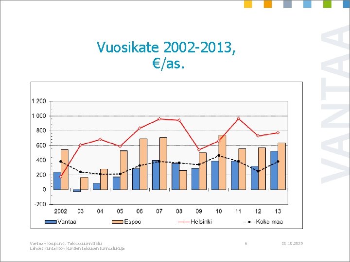 Vuosikate 2002 -2013, €/as. Vantaan kaupunki, Taloussuunnittelu Lähde: Kuntaliiton kuntien talouden tunnuslukuja 6 28.