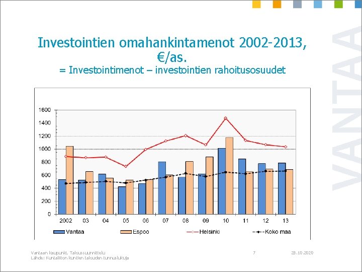 Investointien omahankintamenot 2002 -2013, €/as. = Investointimenot – investointien rahoitusosuudet Vantaan kaupunki, Taloussuunnittelu Lähde: