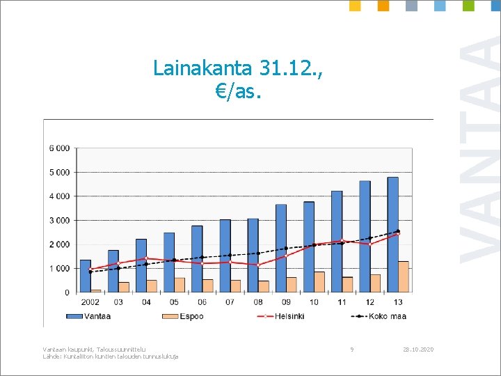 Lainakanta 31. 12. , €/as. Vantaan kaupunki, Taloussuunnittelu Lähde: Kuntaliiton kuntien talouden tunnuslukuja 9