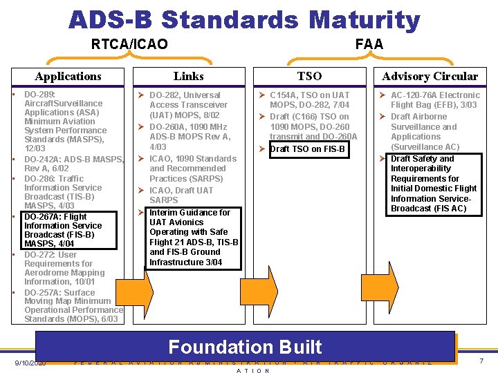 ADS-B Standards Maturity RTCA/ICAO Applications • • • DO-289: Aircraft. Surveillance Applications (ASA) Minimum