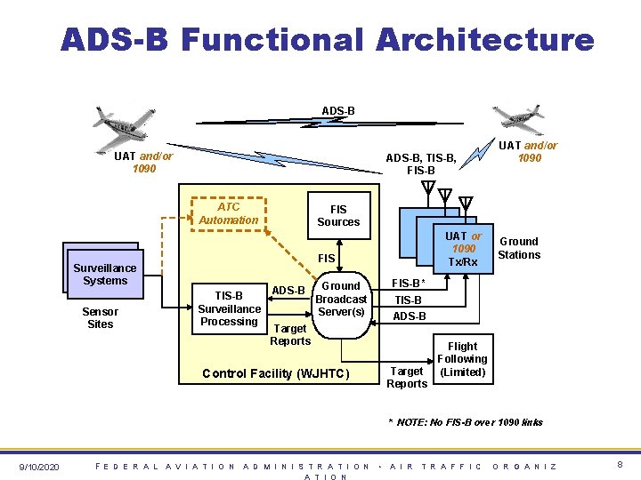 ADS-B Functional Architecture ADS-B UAT and/or 1090 ADS-B, TIS-B, FIS-B ATC Automation Sensor Sites