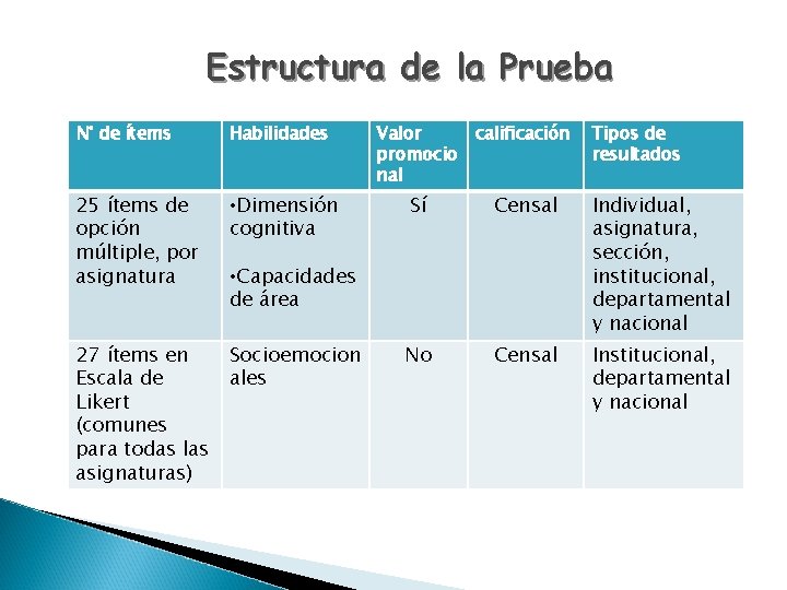 Estructura de la Prueba N° de ítems Habilidades Valor promocio nal calificación 25 ítems