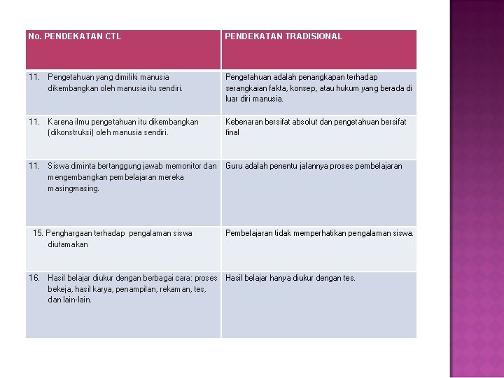 No. PENDEKATAN CTL PENDEKATAN TRADISIONAL 11. Pengetahuan yang dimiliki manusia dikembangkan oleh manusia itu