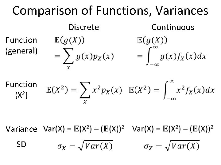 Comparison of Functions, Variances Discrete Function (general) Function (X 2) Variance SD Continuous 