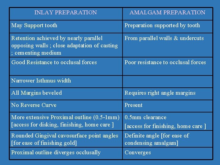 INLAY PREPARATION AMALGAM PREPARATION May Support tooth Preparation supported by tooth Retention achieved by