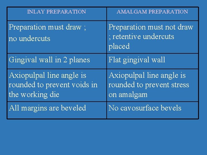 INLAY PREPARATION AMALGAM PREPARATION Preparation must draw ; no undercuts Preparation must not draw