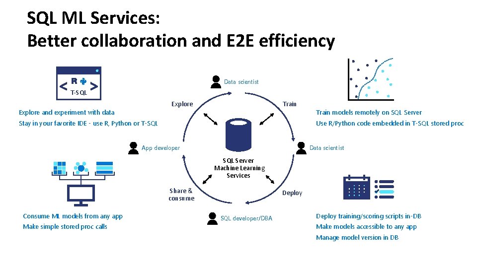 SQL ML Services: Better collaboration and E 2 E efficiency Data scientist T-SQL Explore