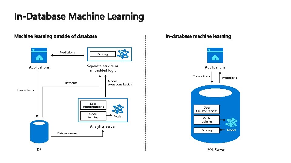 Predictions Scoring Separate service or embedded logic Applications Transactions Model operationalization New data Predictions