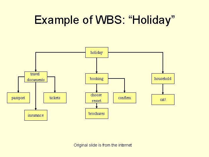 Example of WBS: “Holiday” holiday travel documents passport booking tickets insurance choose resort household
