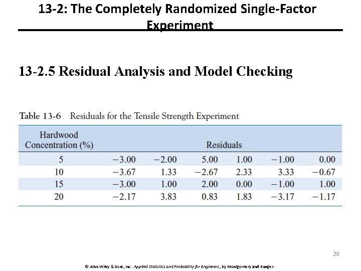 13 -2: The Completely Randomized Single-Factor Experiment 13 -2. 5 Residual Analysis and Model