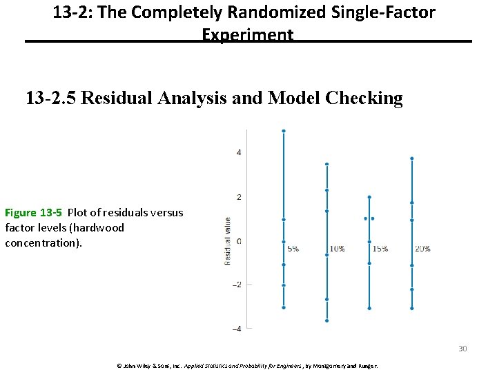 13 -2: The Completely Randomized Single-Factor Experiment 13 -2. 5 Residual Analysis and Model