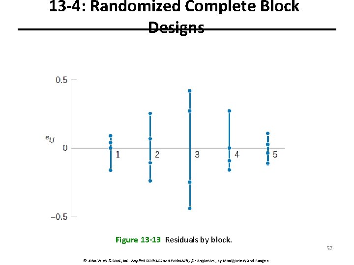 13 -4: Randomized Complete Block Designs Figure 13 -13 Residuals by block. © John