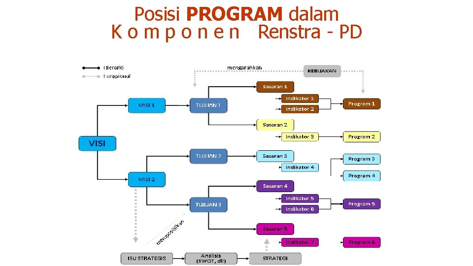 Posisi PROGRAM dalam K o m p o n e n Renstra - PD