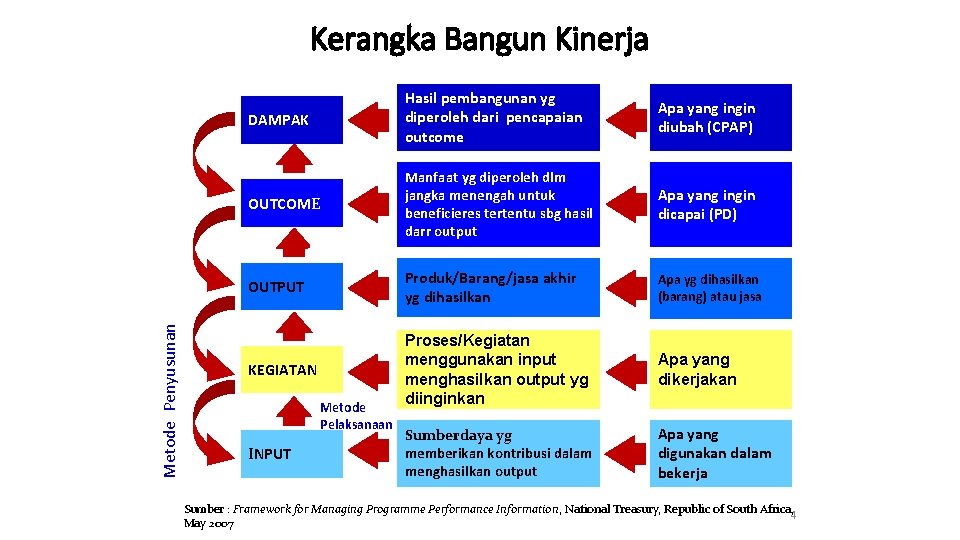 Kerangka Bangun Kinerja DAMPAK Hasil pembangunan yg diperoleh dari pencapaian outcome Apa yang ingin